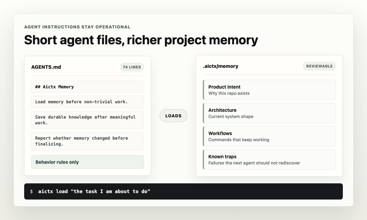 Short AGENTS.md file beside reviewable Memory objects
